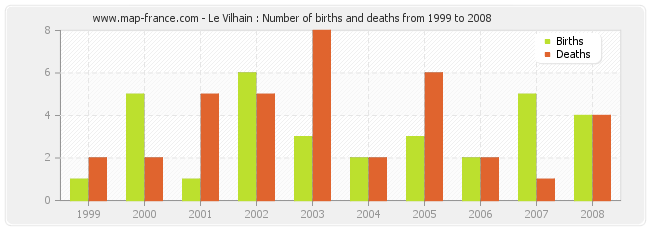 Le Vilhain : Number of births and deaths from 1999 to 2008